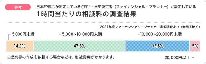 FPバンクのFP相談料