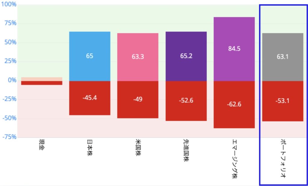 FP相談ねっとの資産ごとのリスク