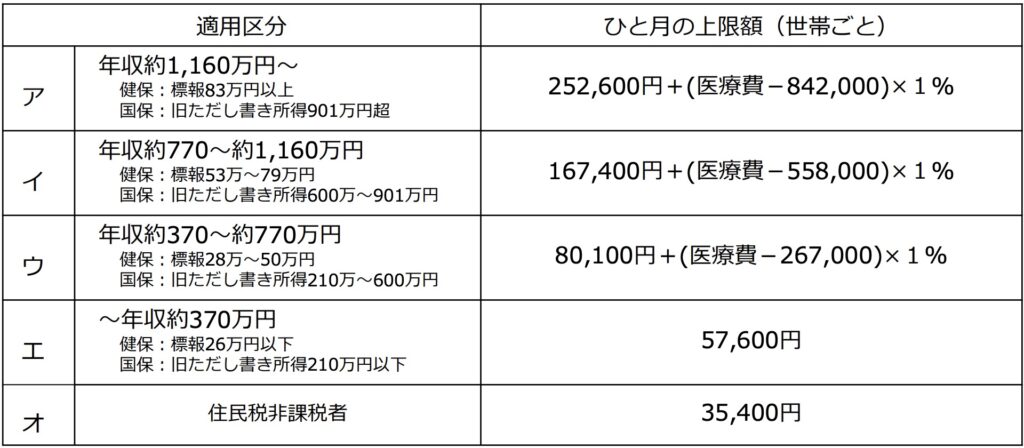 高額療養費制度の画像