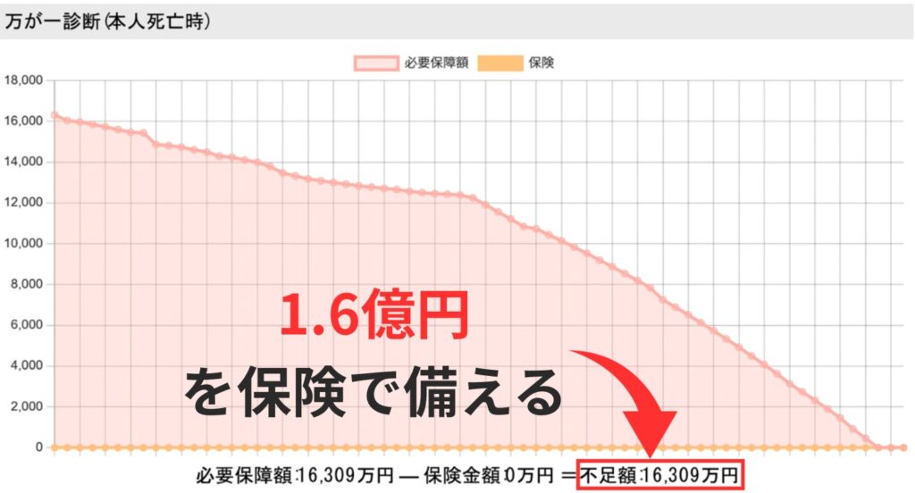 保険チャンネルでの必要金額