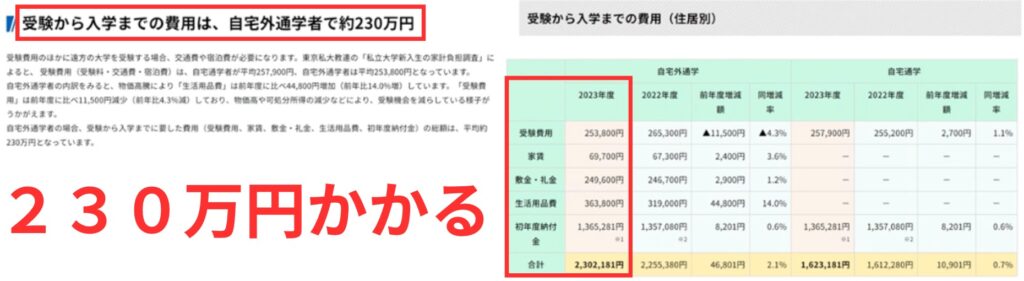 保険チャンネルでの大学費用