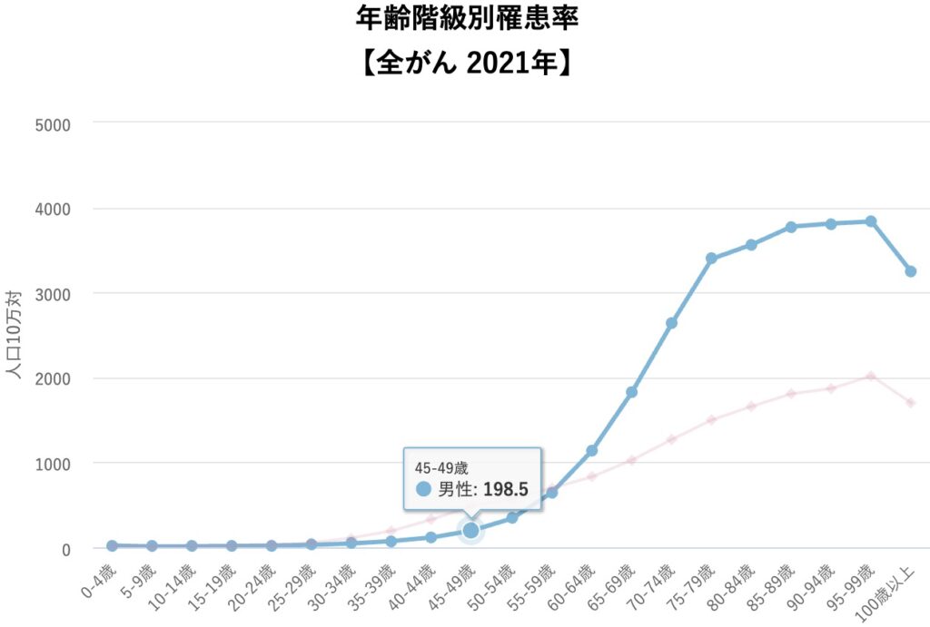 FPバンクのがん罹患率